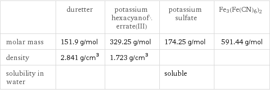  | duretter | potassium hexacyanoferrate(III) | potassium sulfate | Fe3(Fe(CN)6)2 molar mass | 151.9 g/mol | 329.25 g/mol | 174.25 g/mol | 591.44 g/mol density | 2.841 g/cm^3 | 1.723 g/cm^3 | |  solubility in water | | | soluble | 