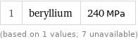 1 | beryllium | 240 MPa (based on 1 values; 7 unavailable)