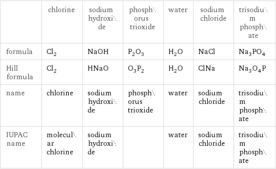  | chlorine | sodium hydroxide | phosphorus trioxide | water | sodium chloride | trisodium phosphate formula | Cl_2 | NaOH | P_2O_3 | H_2O | NaCl | Na_3PO_4 Hill formula | Cl_2 | HNaO | O_3P_2 | H_2O | ClNa | Na_3O_4P name | chlorine | sodium hydroxide | phosphorus trioxide | water | sodium chloride | trisodium phosphate IUPAC name | molecular chlorine | sodium hydroxide | | water | sodium chloride | trisodium phosphate