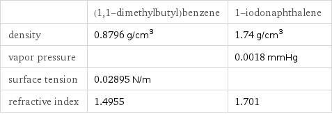  | (1, 1-dimethylbutyl)benzene | 1-iodonaphthalene density | 0.8796 g/cm^3 | 1.74 g/cm^3 vapor pressure | | 0.0018 mmHg surface tension | 0.02895 N/m |  refractive index | 1.4955 | 1.701