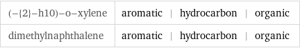 (-{2}-h10)-o-xylene | aromatic | hydrocarbon | organic dimethylnaphthalene | aromatic | hydrocarbon | organic