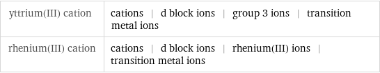 yttrium(III) cation | cations | d block ions | group 3 ions | transition metal ions rhenium(III) cation | cations | d block ions | rhenium(III) ions | transition metal ions