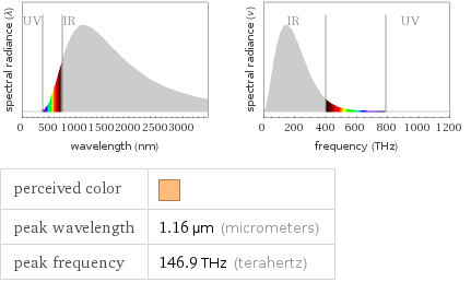   perceived color |  peak wavelength | 1.16 µm (micrometers) peak frequency | 146.9 THz (terahertz)