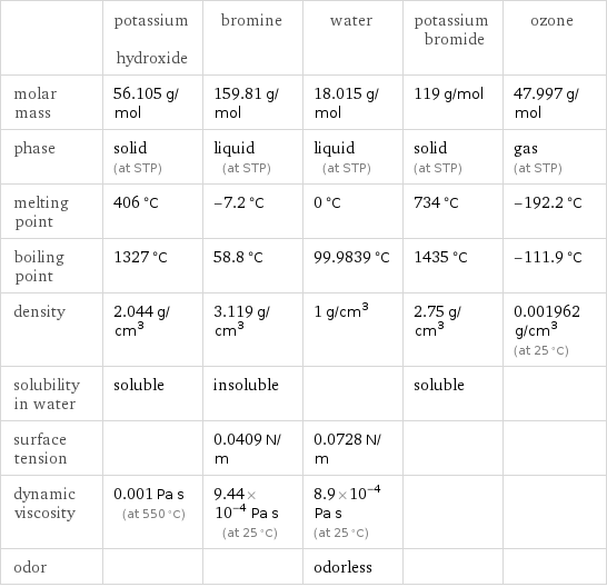  | potassium hydroxide | bromine | water | potassium bromide | ozone molar mass | 56.105 g/mol | 159.81 g/mol | 18.015 g/mol | 119 g/mol | 47.997 g/mol phase | solid (at STP) | liquid (at STP) | liquid (at STP) | solid (at STP) | gas (at STP) melting point | 406 °C | -7.2 °C | 0 °C | 734 °C | -192.2 °C boiling point | 1327 °C | 58.8 °C | 99.9839 °C | 1435 °C | -111.9 °C density | 2.044 g/cm^3 | 3.119 g/cm^3 | 1 g/cm^3 | 2.75 g/cm^3 | 0.001962 g/cm^3 (at 25 °C) solubility in water | soluble | insoluble | | soluble |  surface tension | | 0.0409 N/m | 0.0728 N/m | |  dynamic viscosity | 0.001 Pa s (at 550 °C) | 9.44×10^-4 Pa s (at 25 °C) | 8.9×10^-4 Pa s (at 25 °C) | |  odor | | | odorless | | 