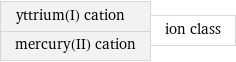 yttrium(I) cation mercury(II) cation | ion class