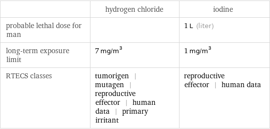  | hydrogen chloride | iodine probable lethal dose for man | | 1 L (liter) long-term exposure limit | 7 mg/m^3 | 1 mg/m^3 RTECS classes | tumorigen | mutagen | reproductive effector | human data | primary irritant | reproductive effector | human data