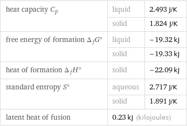 heat capacity C_p | liquid | 2.493 J/K  | solid | 1.824 J/K free energy of formation Δ_fG° | liquid | -19.32 kJ  | solid | -19.33 kJ heat of formation Δ_fH° | solid | -22.09 kJ standard entropy S° | aqueous | 2.717 J/K  | solid | 1.891 J/K latent heat of fusion | 0.23 kJ (kilojoules) |  