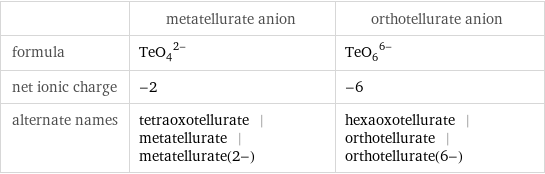  | metatellurate anion | orthotellurate anion formula | (TeO_4)^(2-) | (TeO_6)^(6-) net ionic charge | -2 | -6 alternate names | tetraoxotellurate | metatellurate | metatellurate(2-) | hexaoxotellurate | orthotellurate | orthotellurate(6-)