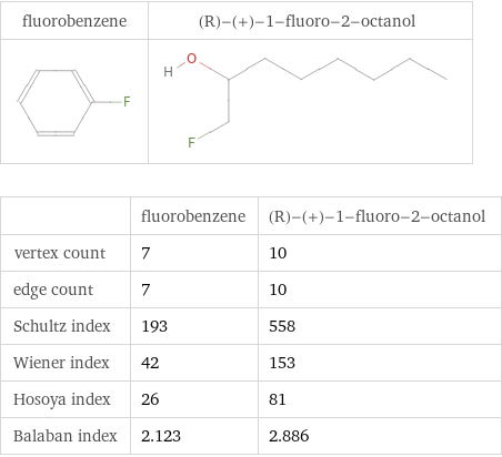   | fluorobenzene | (R)-(+)-1-fluoro-2-octanol vertex count | 7 | 10 edge count | 7 | 10 Schultz index | 193 | 558 Wiener index | 42 | 153 Hosoya index | 26 | 81 Balaban index | 2.123 | 2.886