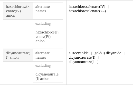 hexachloroselenate(IV) anion | alternate names  | excluding hexachloroselenate(IV) anion | hexachloroselenate(IV) | hexachloroselenate(2-) dicyanoaurate(I) anion | alternate names  | excluding dicyanoaurate(I) anion | aurocyanide | gold(I) dicyanide | dicyanoaurate(I) | dicyanoaurate(1-)