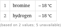 1 | bromine | -18 °C 2 | hydrogen | -18 °C (based on 2 values; 5 unavailable)