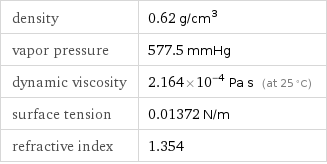 density | 0.62 g/cm^3 vapor pressure | 577.5 mmHg dynamic viscosity | 2.164×10^-4 Pa s (at 25 °C) surface tension | 0.01372 N/m refractive index | 1.354