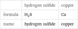  | hydrogen sulfide | copper formula | H_2S | Cu name | hydrogen sulfide | copper