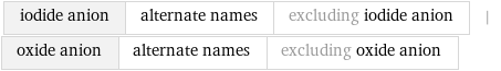 iodide anion | alternate names | excluding iodide anion | oxide anion | alternate names | excluding oxide anion