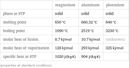  | magnesium | aluminum | plutonium phase at STP | solid | solid | solid melting point | 650 °C | 660.32 °C | 640 °C boiling point | 1090 °C | 2519 °C | 3230 °C molar heat of fusion | 8.7 kJ/mol | 10.7 kJ/mol | (unknown) molar heat of vaporization | 128 kJ/mol | 293 kJ/mol | 325 kJ/mol specific heat at STP | 1020 J/(kg K) | 904 J/(kg K) |  (properties at standard conditions)