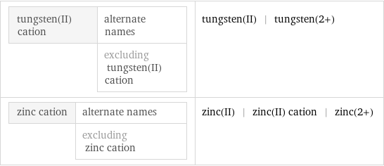 tungsten(II) cation | alternate names  | excluding tungsten(II) cation | tungsten(II) | tungsten(2+) zinc cation | alternate names  | excluding zinc cation | zinc(II) | zinc(II) cation | zinc(2+)