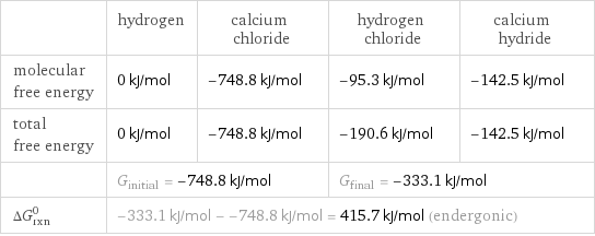  | hydrogen | calcium chloride | hydrogen chloride | calcium hydride molecular free energy | 0 kJ/mol | -748.8 kJ/mol | -95.3 kJ/mol | -142.5 kJ/mol total free energy | 0 kJ/mol | -748.8 kJ/mol | -190.6 kJ/mol | -142.5 kJ/mol  | G_initial = -748.8 kJ/mol | | G_final = -333.1 kJ/mol |  ΔG_rxn^0 | -333.1 kJ/mol - -748.8 kJ/mol = 415.7 kJ/mol (endergonic) | | |  