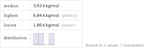 median | 3.63 K kg/mol highest | 6.84 K kg/mol (phenol) lowest | 1.86 K kg/mol (water) distribution | | (based on 3 values; 7 unavailable)