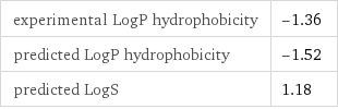 experimental LogP hydrophobicity | -1.36 predicted LogP hydrophobicity | -1.52 predicted LogS | 1.18