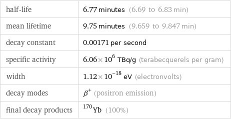 half-life | 6.77 minutes (6.69 to 6.83 min) mean lifetime | 9.75 minutes (9.659 to 9.847 min) decay constant | 0.00171 per second specific activity | 6.06×10^6 TBq/g (terabecquerels per gram) width | 1.12×10^-18 eV (electronvolts) decay modes | β^+ (positron emission) final decay products | Yb-170 (100%)