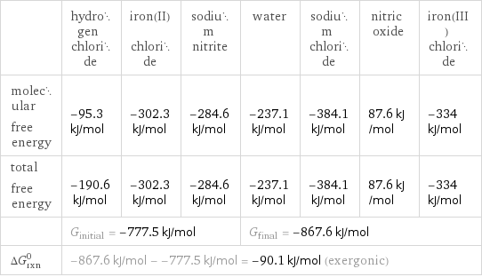  | hydrogen chloride | iron(II) chloride | sodium nitrite | water | sodium chloride | nitric oxide | iron(III) chloride molecular free energy | -95.3 kJ/mol | -302.3 kJ/mol | -284.6 kJ/mol | -237.1 kJ/mol | -384.1 kJ/mol | 87.6 kJ/mol | -334 kJ/mol total free energy | -190.6 kJ/mol | -302.3 kJ/mol | -284.6 kJ/mol | -237.1 kJ/mol | -384.1 kJ/mol | 87.6 kJ/mol | -334 kJ/mol  | G_initial = -777.5 kJ/mol | | | G_final = -867.6 kJ/mol | | |  ΔG_rxn^0 | -867.6 kJ/mol - -777.5 kJ/mol = -90.1 kJ/mol (exergonic) | | | | | |  