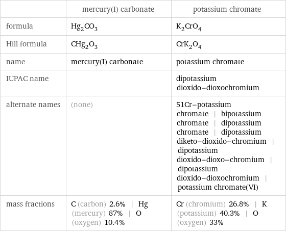  | mercury(I) carbonate | potassium chromate formula | Hg_2CO_3 | K_2CrO_4 Hill formula | CHg_2O_3 | CrK_2O_4 name | mercury(I) carbonate | potassium chromate IUPAC name | | dipotassium dioxido-dioxochromium alternate names | (none) | 51Cr-potassium chromate | bipotassium chromate | dipotassium chromate | dipotassium diketo-dioxido-chromium | dipotassium dioxido-dioxo-chromium | dipotassium dioxido-dioxochromium | potassium chromate(VI) mass fractions | C (carbon) 2.6% | Hg (mercury) 87% | O (oxygen) 10.4% | Cr (chromium) 26.8% | K (potassium) 40.3% | O (oxygen) 33%