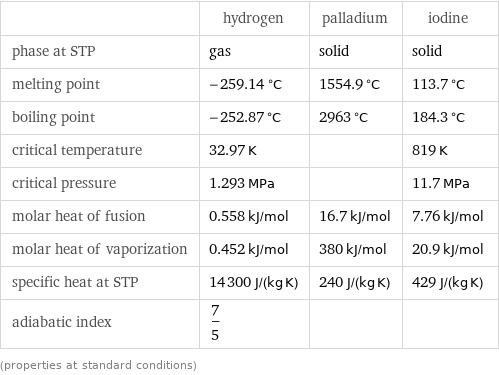  | hydrogen | palladium | iodine phase at STP | gas | solid | solid melting point | -259.14 °C | 1554.9 °C | 113.7 °C boiling point | -252.87 °C | 2963 °C | 184.3 °C critical temperature | 32.97 K | | 819 K critical pressure | 1.293 MPa | | 11.7 MPa molar heat of fusion | 0.558 kJ/mol | 16.7 kJ/mol | 7.76 kJ/mol molar heat of vaporization | 0.452 kJ/mol | 380 kJ/mol | 20.9 kJ/mol specific heat at STP | 14300 J/(kg K) | 240 J/(kg K) | 429 J/(kg K) adiabatic index | 7/5 | |  (properties at standard conditions)