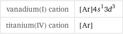 vanadium(I) cation | [Ar]4s^13d^3 titanium(IV) cation | [Ar]