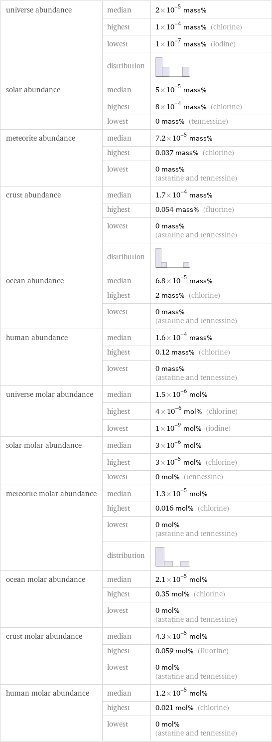 universe abundance | median | 2×10^-5 mass%  | highest | 1×10^-4 mass% (chlorine)  | lowest | 1×10^-7 mass% (iodine)  | distribution |  solar abundance | median | 5×10^-5 mass%  | highest | 8×10^-4 mass% (chlorine)  | lowest | 0 mass% (tennessine) meteorite abundance | median | 7.2×10^-5 mass%  | highest | 0.037 mass% (chlorine)  | lowest | 0 mass% (astatine and tennessine) crust abundance | median | 1.7×10^-4 mass%  | highest | 0.054 mass% (fluorine)  | lowest | 0 mass% (astatine and tennessine)  | distribution |  ocean abundance | median | 6.8×10^-5 mass%  | highest | 2 mass% (chlorine)  | lowest | 0 mass% (astatine and tennessine) human abundance | median | 1.6×10^-4 mass%  | highest | 0.12 mass% (chlorine)  | lowest | 0 mass% (astatine and tennessine) universe molar abundance | median | 1.5×10^-6 mol%  | highest | 4×10^-6 mol% (chlorine)  | lowest | 1×10^-9 mol% (iodine) solar molar abundance | median | 3×10^-6 mol%  | highest | 3×10^-5 mol% (chlorine)  | lowest | 0 mol% (tennessine) meteorite molar abundance | median | 1.3×10^-5 mol%  | highest | 0.016 mol% (chlorine)  | lowest | 0 mol% (astatine and tennessine)  | distribution |  ocean molar abundance | median | 2.1×10^-5 mol%  | highest | 0.35 mol% (chlorine)  | lowest | 0 mol% (astatine and tennessine) crust molar abundance | median | 4.3×10^-5 mol%  | highest | 0.059 mol% (fluorine)  | lowest | 0 mol% (astatine and tennessine) human molar abundance | median | 1.2×10^-5 mol%  | highest | 0.021 mol% (chlorine)  | lowest | 0 mol% (astatine and tennessine)