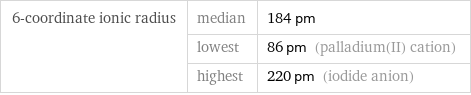 6-coordinate ionic radius | median | 184 pm  | lowest | 86 pm (palladium(II) cation)  | highest | 220 pm (iodide anion)