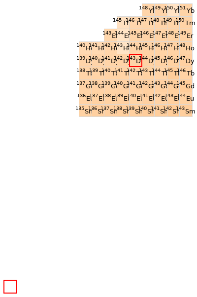 Nearby isotopes