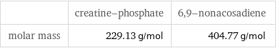  | creatine-phosphate | 6, 9-nonacosadiene molar mass | 229.13 g/mol | 404.77 g/mol