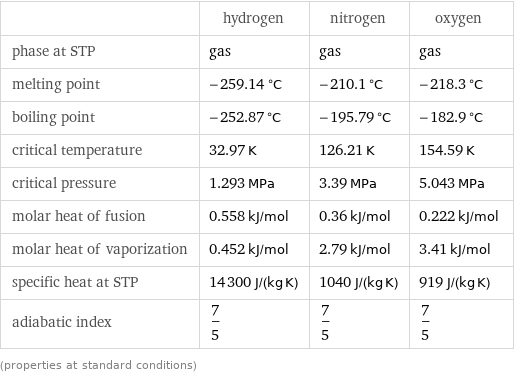  | hydrogen | nitrogen | oxygen phase at STP | gas | gas | gas melting point | -259.14 °C | -210.1 °C | -218.3 °C boiling point | -252.87 °C | -195.79 °C | -182.9 °C critical temperature | 32.97 K | 126.21 K | 154.59 K critical pressure | 1.293 MPa | 3.39 MPa | 5.043 MPa molar heat of fusion | 0.558 kJ/mol | 0.36 kJ/mol | 0.222 kJ/mol molar heat of vaporization | 0.452 kJ/mol | 2.79 kJ/mol | 3.41 kJ/mol specific heat at STP | 14300 J/(kg K) | 1040 J/(kg K) | 919 J/(kg K) adiabatic index | 7/5 | 7/5 | 7/5 (properties at standard conditions)