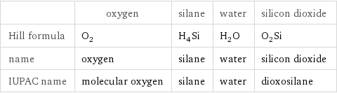  | oxygen | silane | water | silicon dioxide Hill formula | O_2 | H_4Si | H_2O | O_2Si name | oxygen | silane | water | silicon dioxide IUPAC name | molecular oxygen | silane | water | dioxosilane