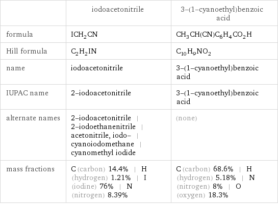  | iodoacetonitrile | 3-(1-cyanoethyl)benzoic acid formula | ICH_2CN | CH_3CH(CN)C_6H_4CO_2H Hill formula | C_2H_2IN | C_10H_9NO_2 name | iodoacetonitrile | 3-(1-cyanoethyl)benzoic acid IUPAC name | 2-iodoacetonitrile | 3-(1-cyanoethyl)benzoic acid alternate names | 2-iodoacetonitrile | 2-iodoethanenitrile | acetonitrile, iodo- | cyanoiodomethane | cyanomethyl iodide | (none) mass fractions | C (carbon) 14.4% | H (hydrogen) 1.21% | I (iodine) 76% | N (nitrogen) 8.39% | C (carbon) 68.6% | H (hydrogen) 5.18% | N (nitrogen) 8% | O (oxygen) 18.3%