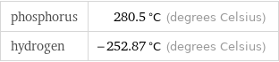 phosphorus | 280.5 °C (degrees Celsius) hydrogen | -252.87 °C (degrees Celsius)