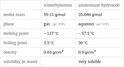  | trimethylamine | ammonium hydroxide molar mass | 59.11 g/mol | 35.046 g/mol phase | gas (at STP) | aqueous (at STP) melting point | -117 °C | -57.5 °C boiling point | 3.5 °C | 36 °C density | 0.63 g/cm^3 | 0.9 g/cm^3 solubility in water | | very soluble