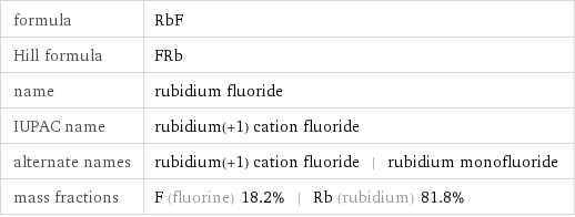 formula | RbF Hill formula | FRb name | rubidium fluoride IUPAC name | rubidium(+1) cation fluoride alternate names | rubidium(+1) cation fluoride | rubidium monofluoride mass fractions | F (fluorine) 18.2% | Rb (rubidium) 81.8%