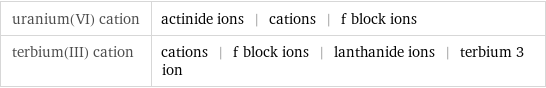 uranium(VI) cation | actinide ions | cations | f block ions terbium(III) cation | cations | f block ions | lanthanide ions | terbium 3 ion