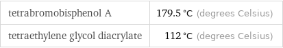 tetrabromobisphenol A | 179.5 °C (degrees Celsius) tetraethylene glycol diacrylate | 112 °C (degrees Celsius)