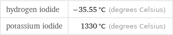 hydrogen iodide | -35.55 °C (degrees Celsius) potassium iodide | 1330 °C (degrees Celsius)