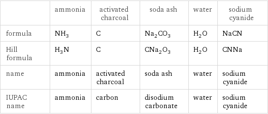  | ammonia | activated charcoal | soda ash | water | sodium cyanide formula | NH_3 | C | Na_2CO_3 | H_2O | NaCN Hill formula | H_3N | C | CNa_2O_3 | H_2O | CNNa name | ammonia | activated charcoal | soda ash | water | sodium cyanide IUPAC name | ammonia | carbon | disodium carbonate | water | sodium cyanide