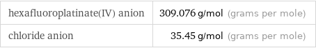 hexafluoroplatinate(IV) anion | 309.076 g/mol (grams per mole) chloride anion | 35.45 g/mol (grams per mole)