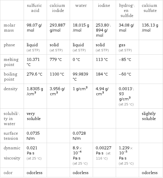  | sulfuric acid | calcium iodide | water | iodine | hydrogen sulfide | calcium sulfate molar mass | 98.07 g/mol | 293.887 g/mol | 18.015 g/mol | 253.80894 g/mol | 34.08 g/mol | 136.13 g/mol phase | liquid (at STP) | solid (at STP) | liquid (at STP) | solid (at STP) | gas (at STP) |  melting point | 10.371 °C | 779 °C | 0 °C | 113 °C | -85 °C |  boiling point | 279.6 °C | 1100 °C | 99.9839 °C | 184 °C | -60 °C |  density | 1.8305 g/cm^3 | 3.956 g/cm^3 | 1 g/cm^3 | 4.94 g/cm^3 | 0.001393 g/cm^3 (at 25 °C) |  solubility in water | very soluble | | | | | slightly soluble surface tension | 0.0735 N/m | | 0.0728 N/m | | |  dynamic viscosity | 0.021 Pa s (at 25 °C) | | 8.9×10^-4 Pa s (at 25 °C) | 0.00227 Pa s (at 116 °C) | 1.239×10^-5 Pa s (at 25 °C) |  odor | odorless | | odorless | | | odorless