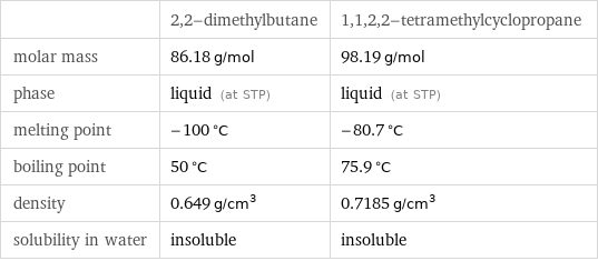  | 2, 2-dimethylbutane | 1, 1, 2, 2-tetramethylcyclopropane molar mass | 86.18 g/mol | 98.19 g/mol phase | liquid (at STP) | liquid (at STP) melting point | -100 °C | -80.7 °C boiling point | 50 °C | 75.9 °C density | 0.649 g/cm^3 | 0.7185 g/cm^3 solubility in water | insoluble | insoluble