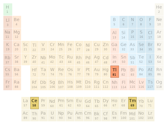 Periodic table location