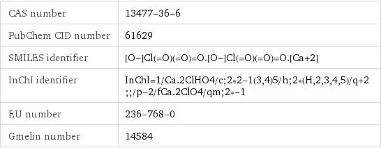 CAS number | 13477-36-6 PubChem CID number | 61629 SMILES identifier | [O-]Cl(=O)(=O)=O.[O-]Cl(=O)(=O)=O.[Ca+2] InChI identifier | InChI=1/Ca.2ClHO4/c;2*2-1(3, 4)5/h;2*(H, 2, 3, 4, 5)/q+2;;/p-2/fCa.2ClO4/qm;2*-1 EU number | 236-768-0 Gmelin number | 14584