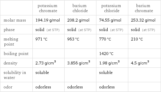  | potassium chromate | barium chloride | potassium chloride | barium chromate molar mass | 194.19 g/mol | 208.2 g/mol | 74.55 g/mol | 253.32 g/mol phase | solid (at STP) | solid (at STP) | solid (at STP) | solid (at STP) melting point | 971 °C | 963 °C | 770 °C | 210 °C boiling point | | | 1420 °C |  density | 2.73 g/cm^3 | 3.856 g/cm^3 | 1.98 g/cm^3 | 4.5 g/cm^3 solubility in water | soluble | | soluble |  odor | odorless | odorless | odorless | 