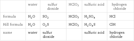  | water | sulfur dioxide | HClO3 | sulfuric acid | hydrogen chloride formula | H_2O | SO_2 | HClO3 | H_2SO_4 | HCl Hill formula | H_2O | O_2S | HClO3 | H_2O_4S | ClH name | water | sulfur dioxide | | sulfuric acid | hydrogen chloride