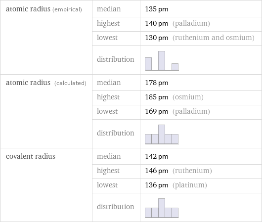 atomic radius (empirical) | median | 135 pm  | highest | 140 pm (palladium)  | lowest | 130 pm (ruthenium and osmium)  | distribution |  atomic radius (calculated) | median | 178 pm  | highest | 185 pm (osmium)  | lowest | 169 pm (palladium)  | distribution |  covalent radius | median | 142 pm  | highest | 146 pm (ruthenium)  | lowest | 136 pm (platinum)  | distribution | 